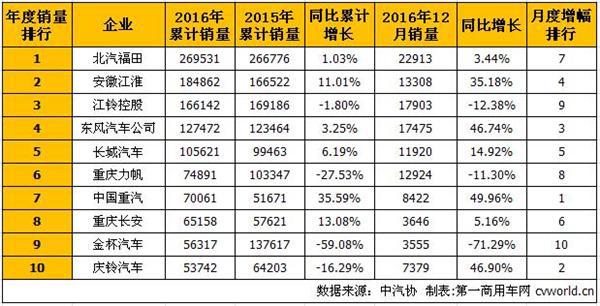 2016年輕卡銷量排行前十 重汽增幅最高